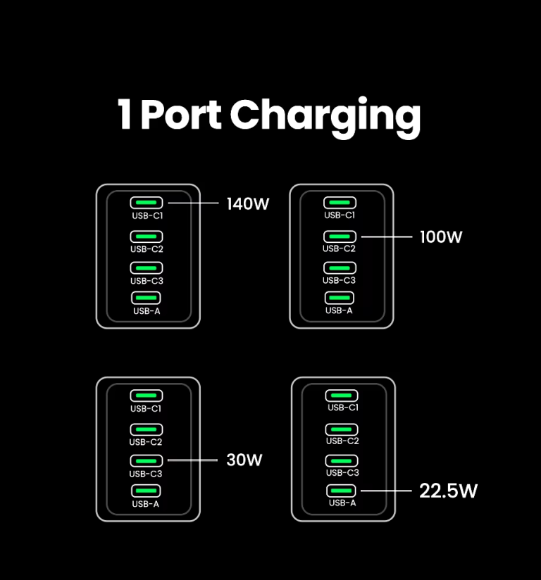 Kegyetlen erős, 4 portos Ugreen töltő kihagyhatatlan áron 12