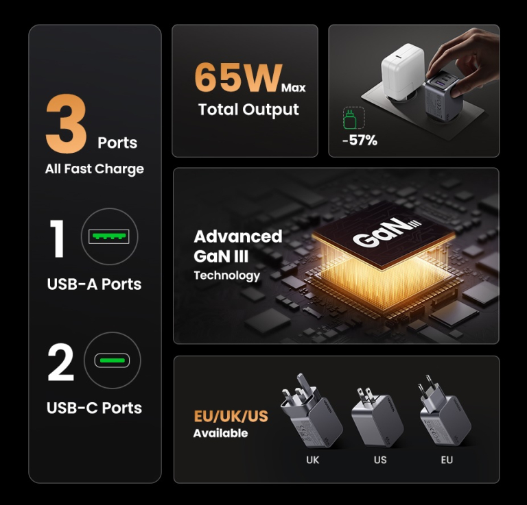 Többé nem lesz kábelkáosz: Itt az UGREEN 65W GAN töltő 9